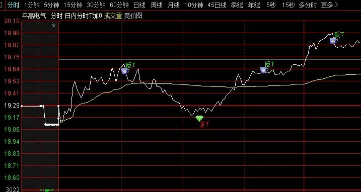 做T+0非常牛的【量化日内T】分时主图指标，教你如何正向T+反向T，当日低处买高处卖，轻松做T把把赢！