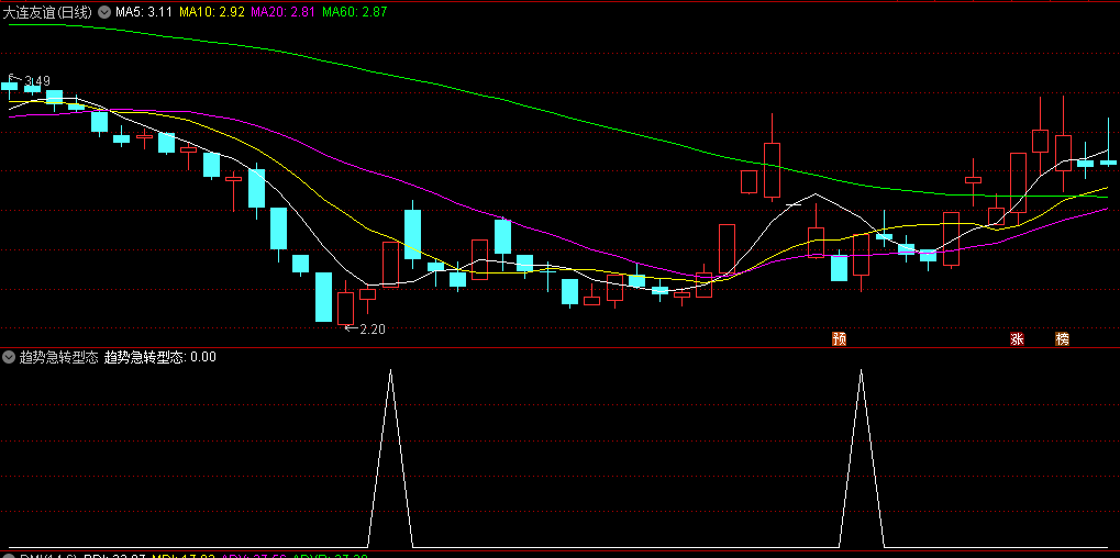 趋势急转型态副图/选股指标，多头反击，趋势急速转折，抓取上涨起始点，相当高成功率！