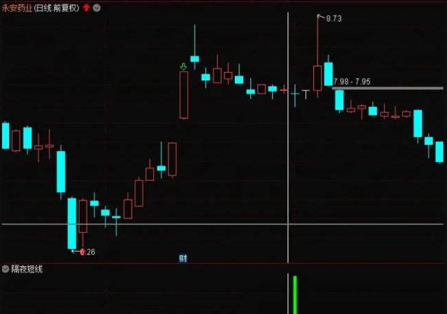 今选【隔夜尾盘短线】副图/选股指标，尾盘买入，次日冲高卖，近一年测评胜率91%，手机和电脑通用，无未来函数！