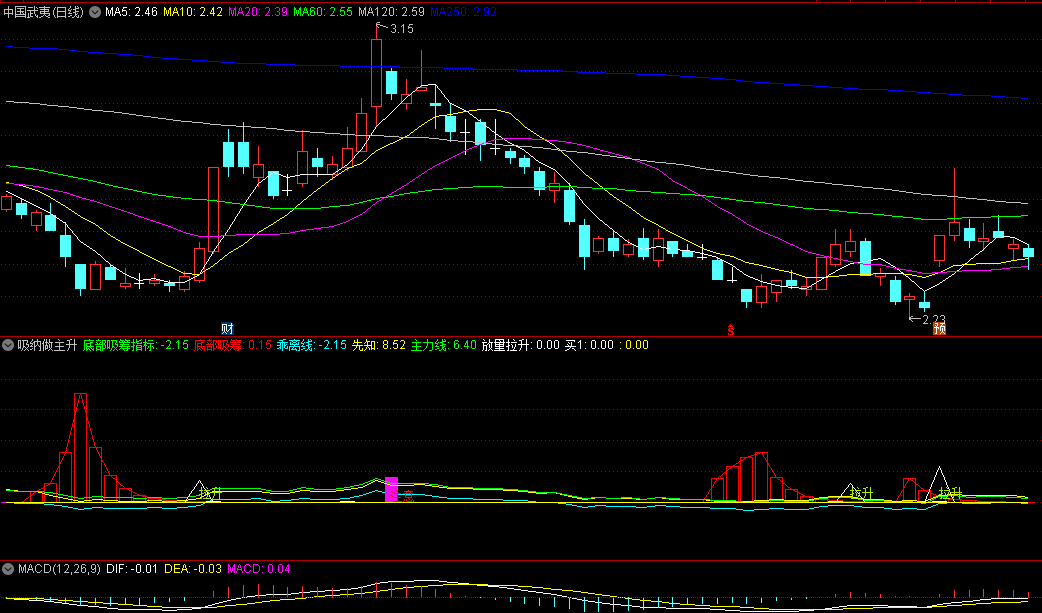 同花顺吸纳做主升副图指标 底部吸筹指标 波段王放量拉升 源码 效果图