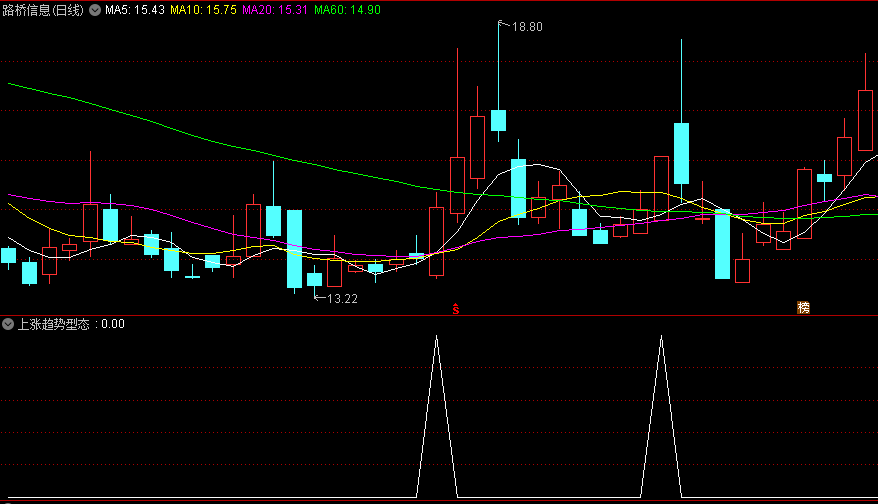 精选【上涨趋势型态】副图/选股指标，趋势见底，均线呈多头排列，成交量经过长期缩量后出现放量，上涨将到来！