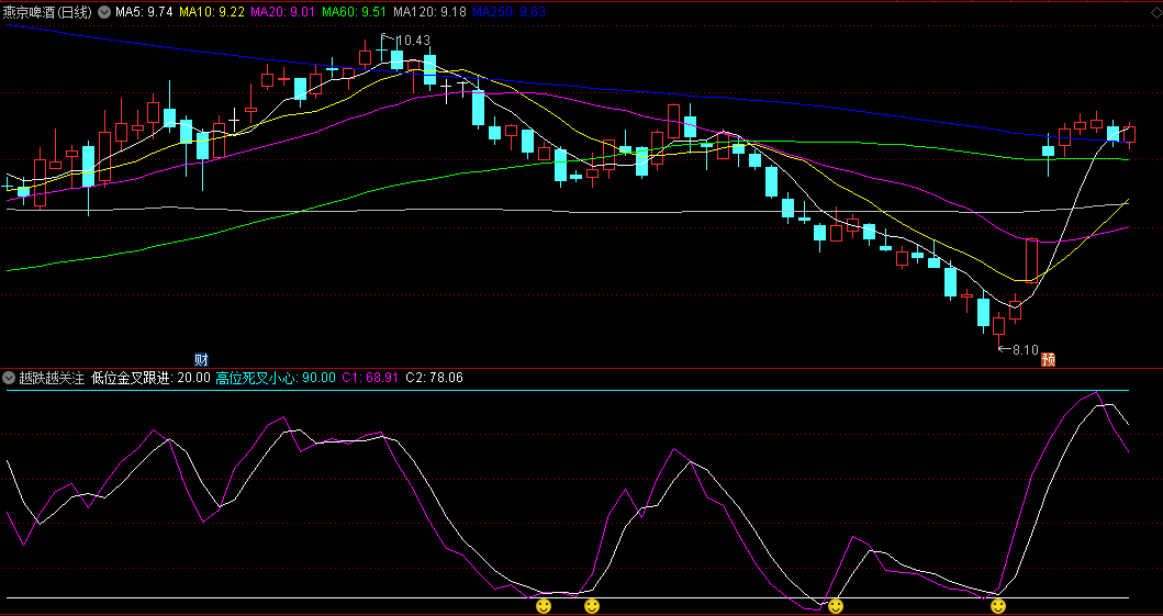 同花顺越跌越关注副图指标 低位金叉跟进 高位死叉小心 源码 效果图