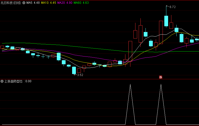精选【上涨趋势型态】副图/选股指标，趋势见底，均线呈多头排列，成交量经过长期缩量后出现放量，上涨将到来！