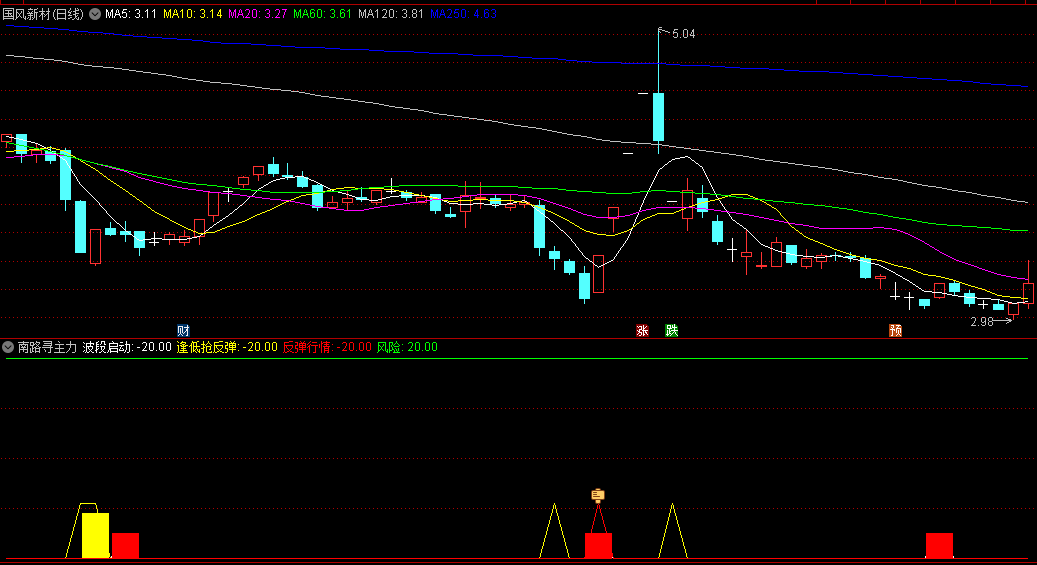 波段启动逢低抢反弹和顶部区域的南路寻主力副图公式