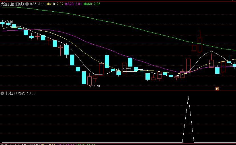 精选【上涨趋势型态】副图/选股指标，趋势见底，均线呈多头排列，成交量经过长期缩量后出现放量，上涨将到来！