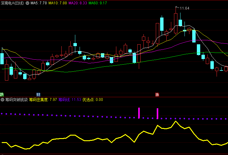 〖筹码突破钱袋子〗副图指标 捉牛主升浪黑马波段 突破捉黑马信号准 通达信 源码