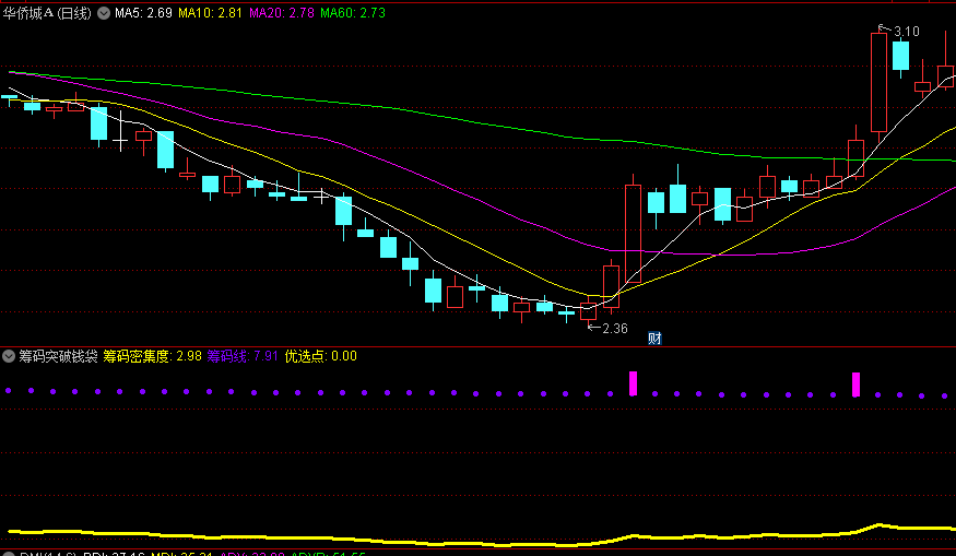 〖筹码突破钱袋子〗副图指标 捉牛主升浪黑马波段 突破捉黑马信号准 通达信 源码
