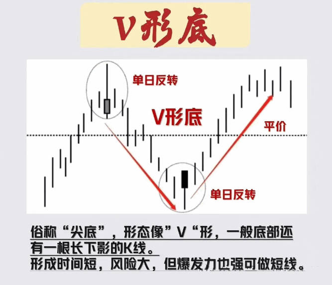 绝对干货！赵老哥聊识别五类反转形态技巧，附送【V型反转】副图/选股指标，让大家学会在底部如何轻松上车！