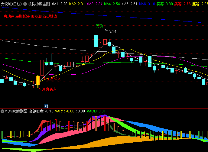 【机构抄底】主图+【机构吸筹】副图/选股指标，机构动向一览无余，适合上班族跟随机构做趋势行情！
