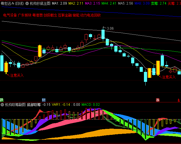 【机构抄底】主图+【机构吸筹】副图/选股指标，机构动向一览无余，适合上班族跟随机构做趋势行情！