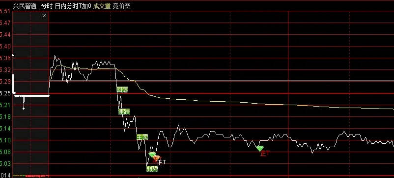 做T+0非常牛的【量化日内T】分时主图指标，教你如何正向T+反向T，当日低处买高处卖，轻松做T把把赢！