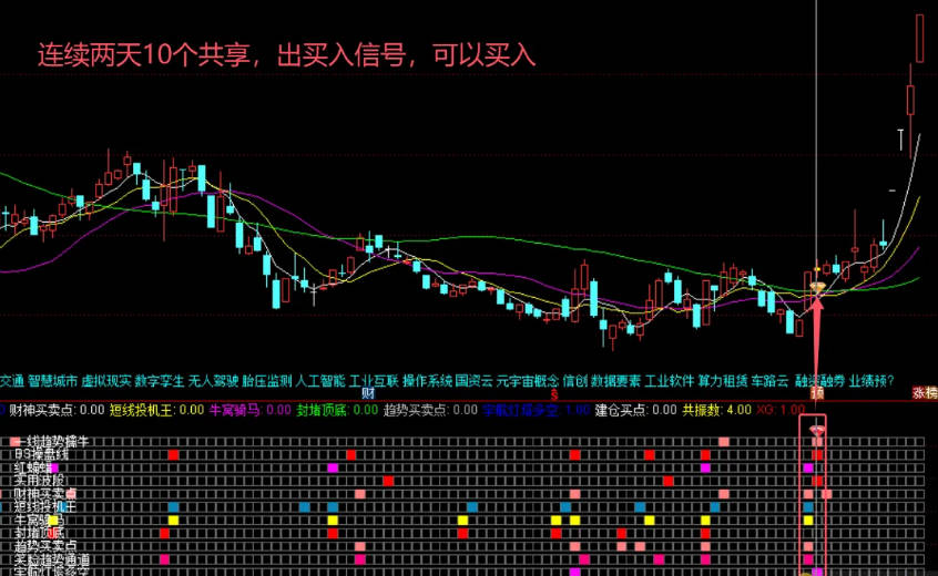 【包爷金谷会】主图/副图/选股指标，二人同心，其利断金，十二个指标同时发力，其效率自然不同凡响！