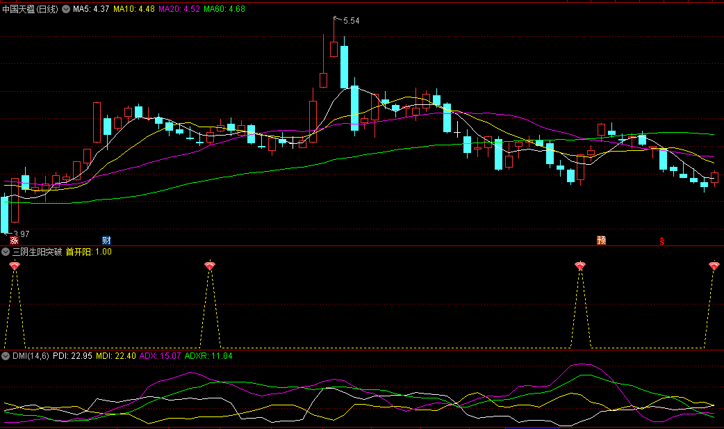 〖三阴生阳突破〗副图/选股指标 三阳开泰捉牛股 马上就会开启主升浪了 通达信 源码