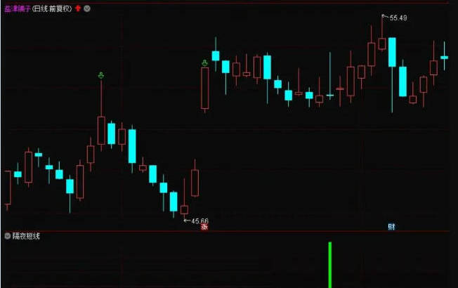 今选【隔夜尾盘短线】副图/选股指标，尾盘买入，次日冲高卖，近一年测评胜率91%，手机和电脑通用，无未来函数！