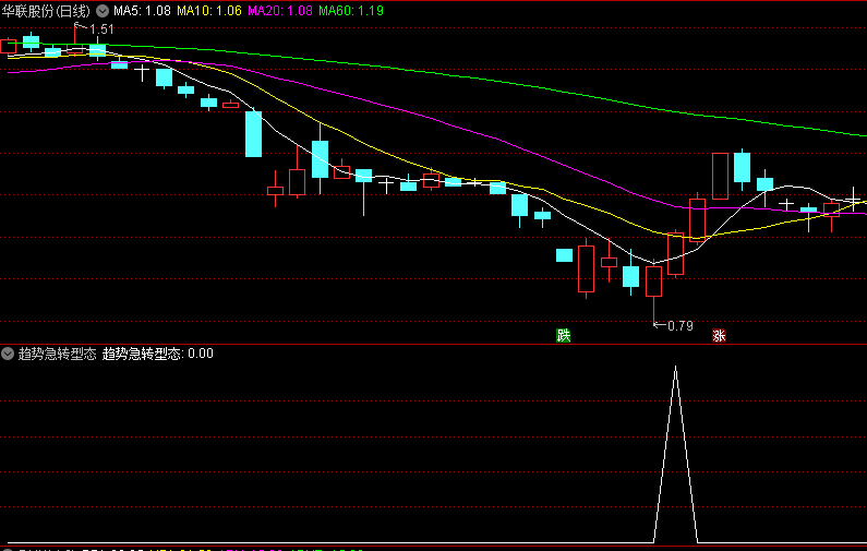 趋势急转型态副图/选股指标，多头反击，趋势急速转折，抓取上涨起始点，相当高成功率！
