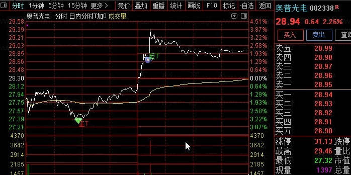 做T+0非常牛的【量化日内T】分时主图指标，教你如何正向T+反向T，当日低处买高处卖，轻松做T把把赢！