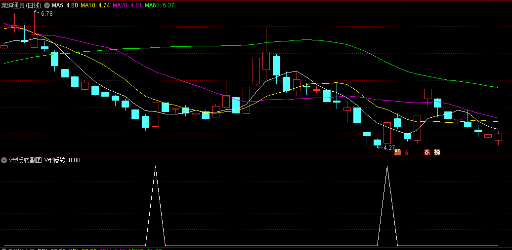 绝对干货！赵老哥聊识别五类反转形态技巧，附送【V型反转】副图/选股指标，让大家学会在底部如何轻松上车！