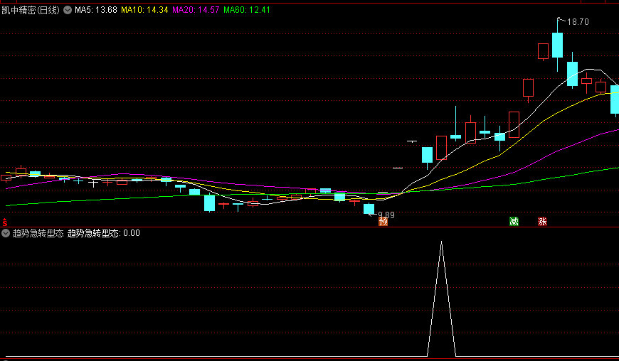 趋势急转型态副图/选股指标，多头反击，趋势急速转折，抓取上涨起始点，相当高成功率！
