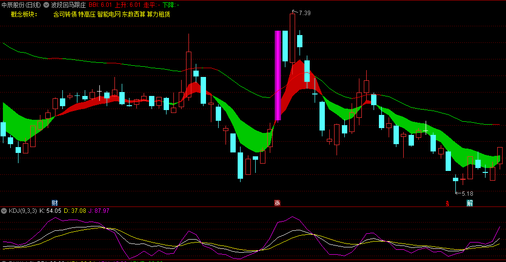 波段回马跟庄主图指标，专抓龙头妖股，跟庄吃肉，回马吸筹，源码分享！