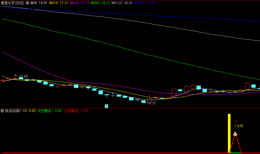 精选【板后回调X】副图/选股公式 成功率90 可在收盘前5-10分钟左右使用选股器选股 通达信 源码