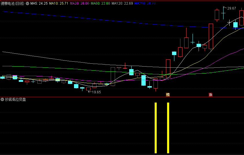 赵老哥聊底部反转走势技巧之【抄底低位变盘】副图/选股指标，抄底入场低位变盘向上的个股，安全而稳定！