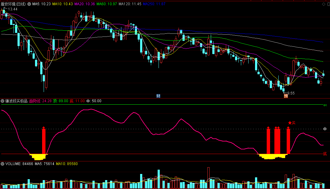 同花顺赚波段买极品副图指标 依照波段与庄共舞 待大家测试获得成功率 源码 效果图