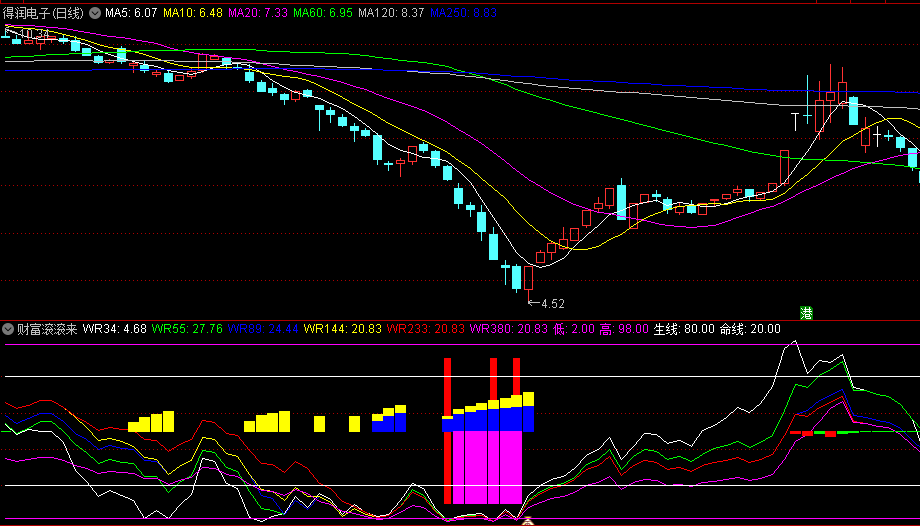同花顺财富滚滚来副图指标 红线上穿20时买入 红线下穿95时清仓 源码 效果图