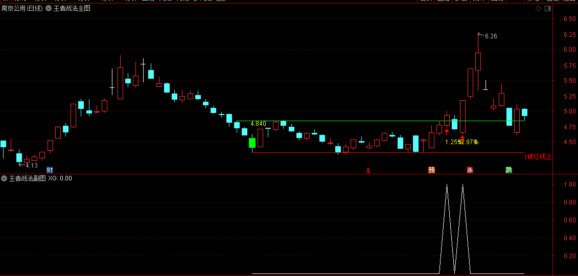 【王者战法】主图/副图/选股指标 统计胜率测评 妖股不放过 通达信 源码