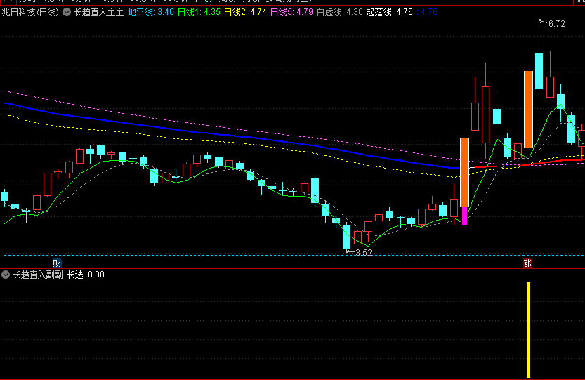精选〖长趋直入〗主图/副图/选股指标，不同时间周期共振效应，对上升趋势进行更可靠的判断