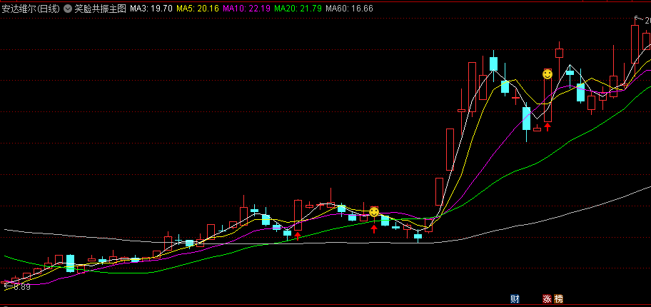 笑脸共振主图指标，K线下方出现红箭头+K线上方出现笑脸=可以入场，无未来函数！