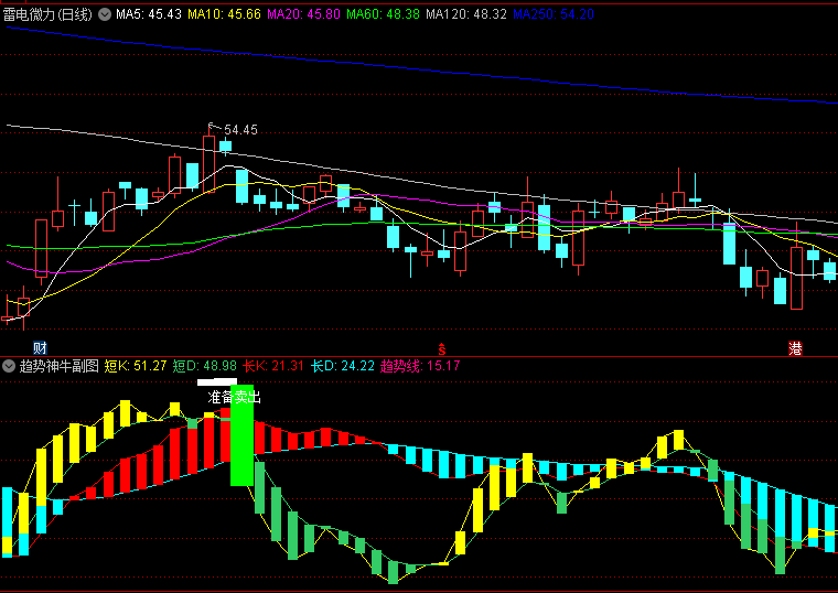 【趋势神牛】副图/选股指标，紧跟市场庄股，无论是中线布局还是短线博弈，都能找到适合自己的操作策略