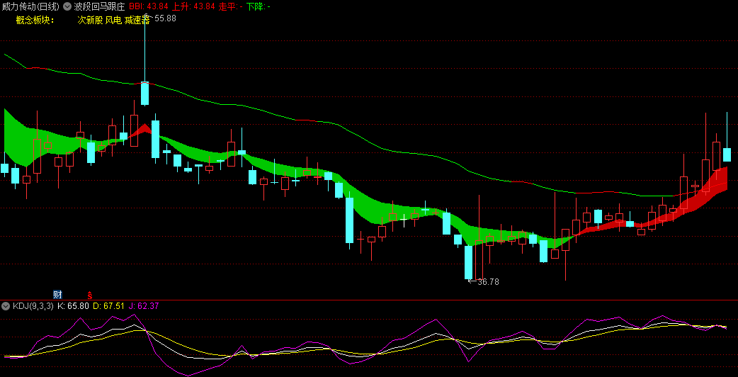 波段回马跟庄主图指标，专抓龙头妖股，跟庄吃肉，回马吸筹，源码分享！