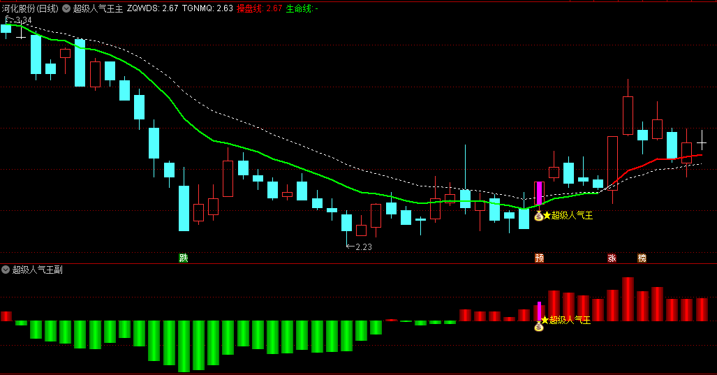 【超级人气王】主图/副图/选股指标，成交量+资金活跃度+平台突破+偏离率，共振信号于一体捕捉人气热点