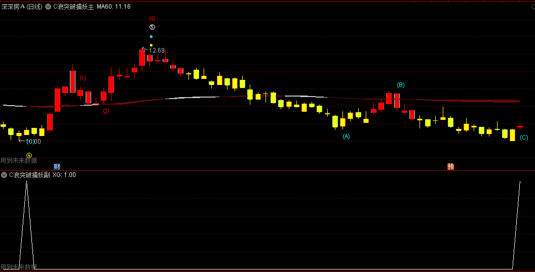 【C浪突破擒妖】主图/副图/选股指标 带状线是主力的生命线 C浪突破信号准 通达信 源码