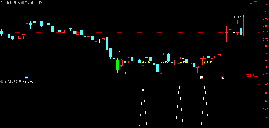 【王者战法】主图/副图/选股指标 统计胜率测评 妖股不放过 通达信 源码
