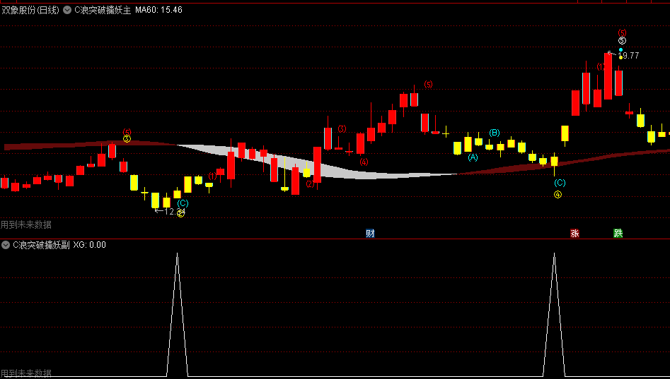 【C浪突破擒妖】主图/副图/选股指标 带状线是主力的生命线 C浪突破信号准 通达信 源码