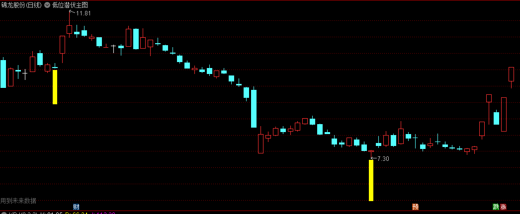 真正的【低位潜伏】主图指标，出信号后面都是有利润的，新鲜出炉，是源码，要的快来！