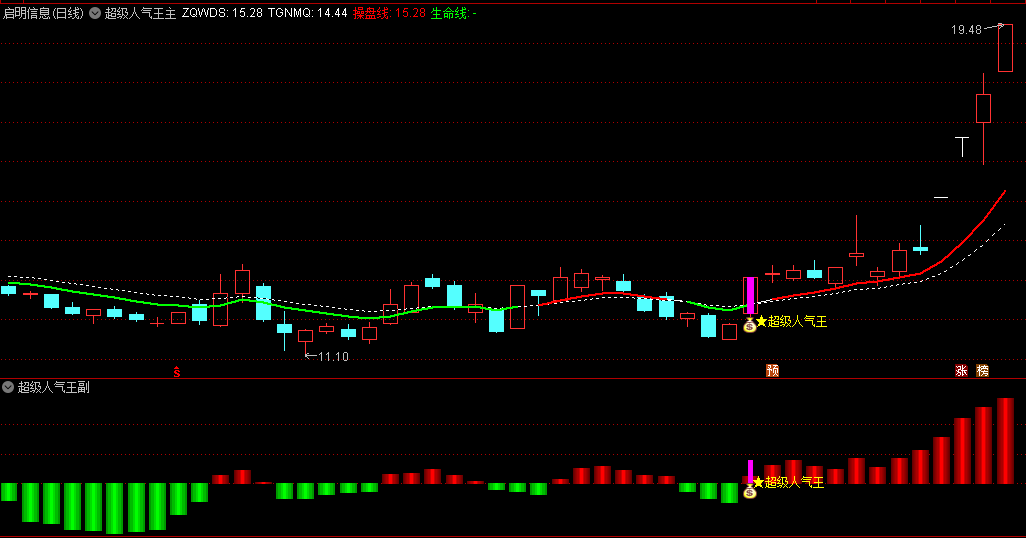 【超级人气王】主图/副图/选股指标，成交量+资金活跃度+平台突破+偏离率，共振信号于一体捕捉人气热点
