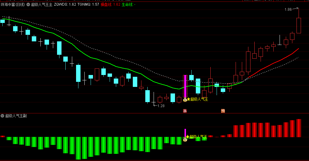 【超级人气王】主图/副图/选股指标，成交量+资金活跃度+平台突破+偏离率，共振信号于一体捕捉人气热点