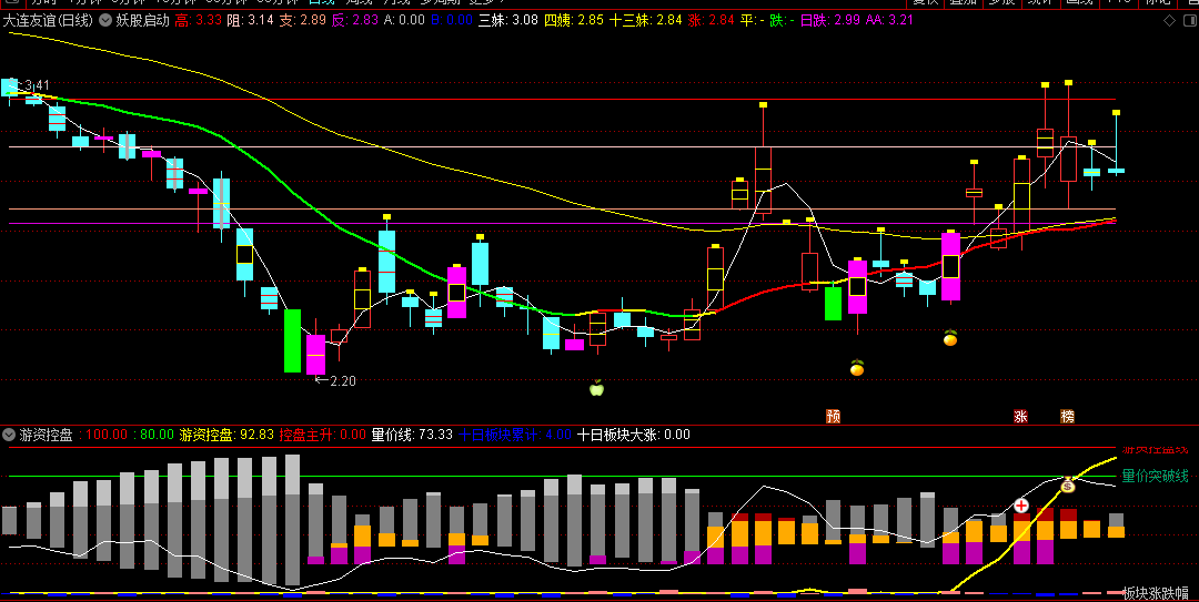 【妖股启动】主图+【游资控盘】副图/选股指标 多信号确认把握龙头股行情 通达信 源码