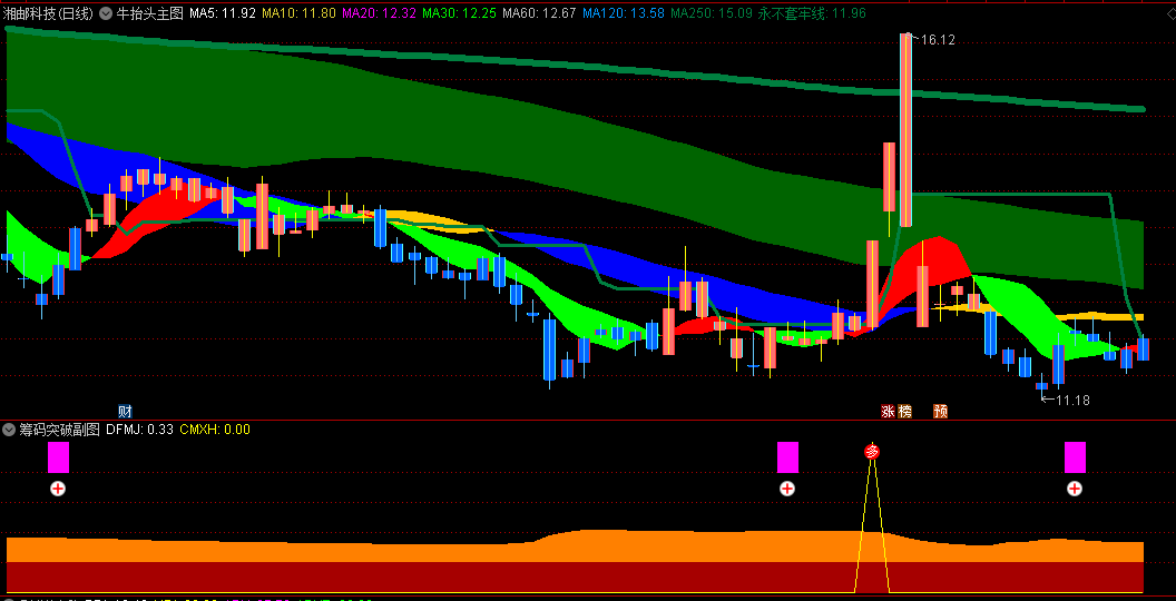 〖牛抬头〗主图+〖筹码突破〗副图指标 助力抓捕龙头主升浪 信号可以叠加热点做删选 源码分享
