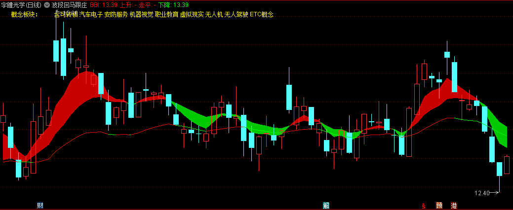 波段回马跟庄主图指标，专抓龙头妖股，跟庄吃肉，回马吸筹，源码分享！