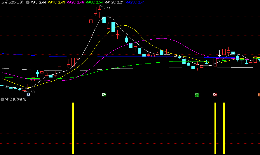 赵老哥聊底部反转走势技巧之【抄底低位变盘】副图/选股指标，抄底入场低位变盘向上的个股，安全而稳定！