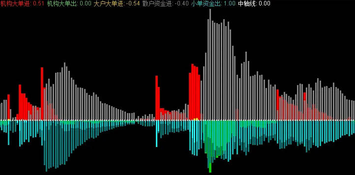 〖机构大单进出〗副图指标 红色流入绿色流出 需要通达信L2数据支持 通达信 源码