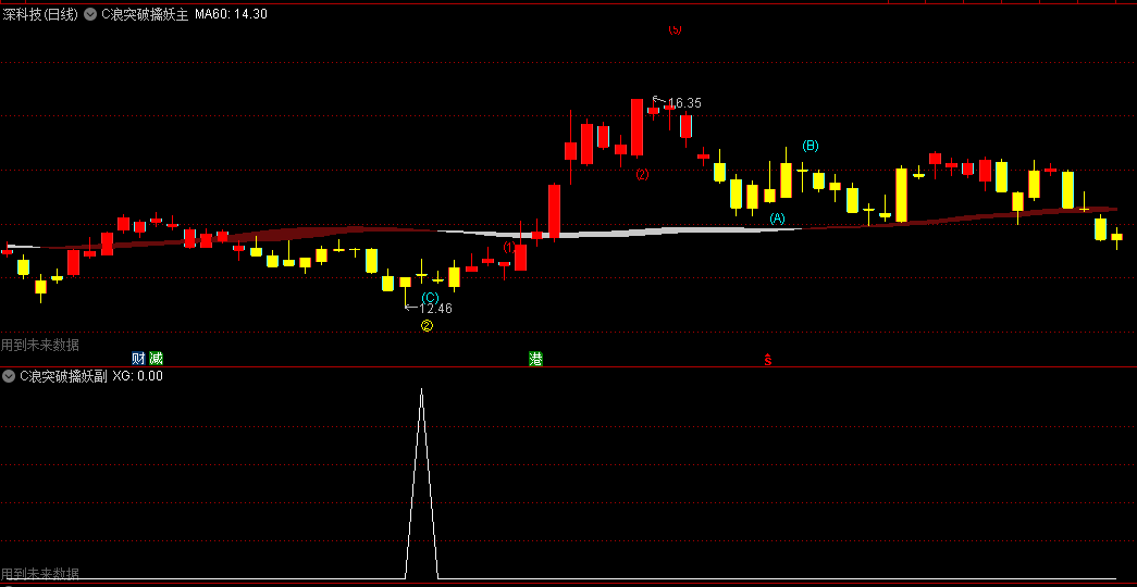 【C浪突破擒妖】主图/副图/选股指标 带状线是主力的生命线 C浪突破信号准 通达信 源码