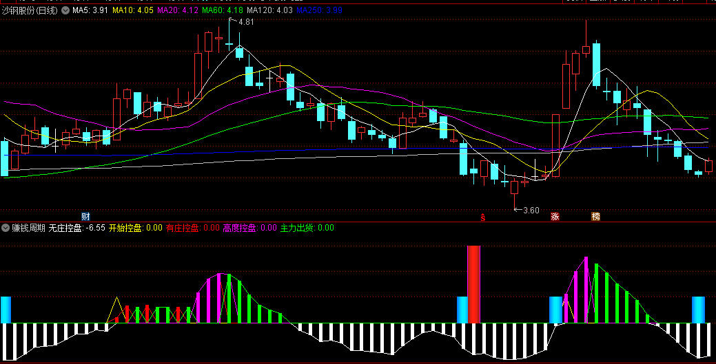 同花顺赚钱周期副图指标 综合抄底指标 区别出赚钱波动 源码 效果图