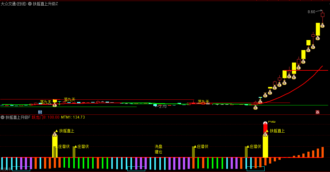 量化模型【扶摇直上落九天升级版】主图/副图/选股指标 完美波段操作指标 轻松捉妖 含使用说明！