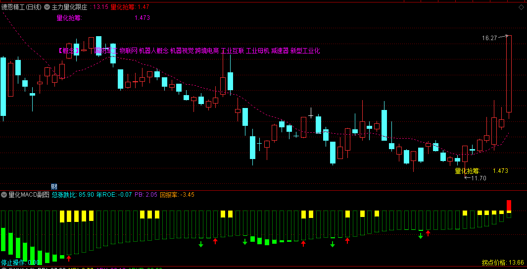 【主力量化跟庄】主图+【量化MACD】副图指标，量化擒龙信号准，主副图共振成功率高！