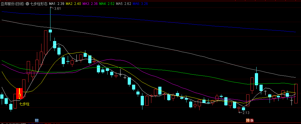 【七步柱形态】主图公式 揭秘股市神秘信号及市场趋势预测与交易策略 无未来 通达信 源码