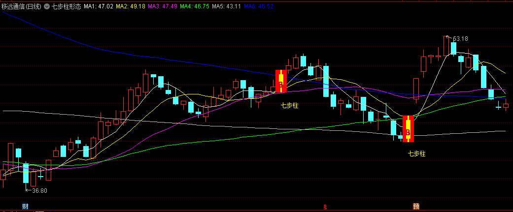 【七步柱形态】主图公式 揭秘股市神秘信号及市场趋势预测与交易策略 无未来 通达信 源码